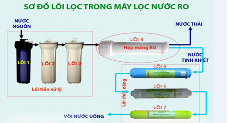 so-do-loi-loc-trong-may-loc-nuoc-ro