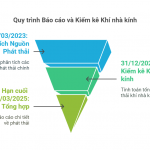 Doanh nghiệp cần hoàn thành kiểm kê khí nhà kính trước 31/3/2025