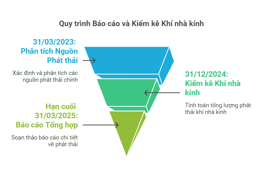 Doanh nghiệp cần hoàn thành kiểm kê khí nhà kính trước 31/3/2025